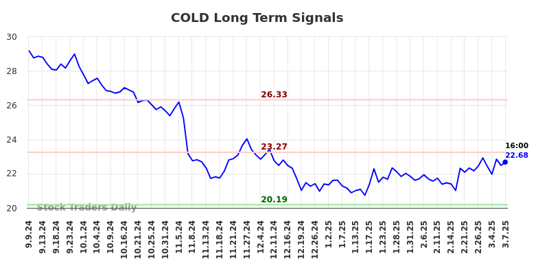 COLD Long Term Analysis for March 8 2025