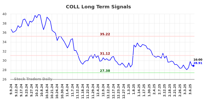 COLL Long Term Analysis for March 8 2025