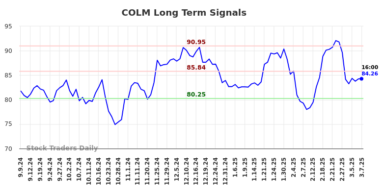 COLM Long Term Analysis for March 8 2025