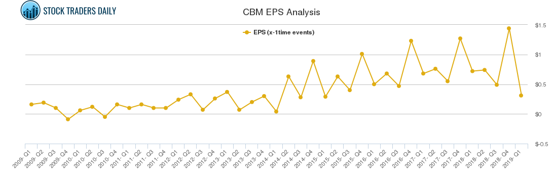 CBM EPS Analysis