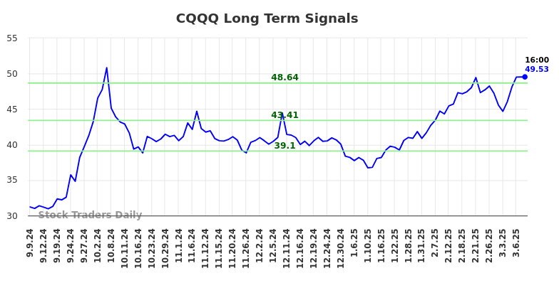 CQQQ Long Term Analysis for March 8 2025 CQQQ Long Term Analysis for March 8 2025