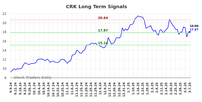 CRK Long Term Analysis for March 8 2025