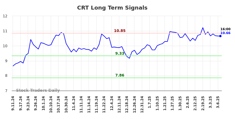 CRT Long Term Analysis for March 8 2025