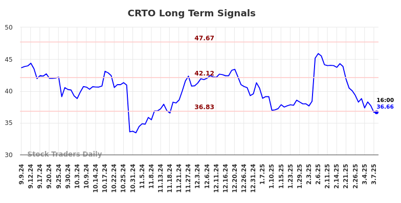 CRTO Long Term Analysis for March 8 2025