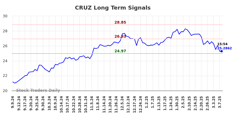 CRUZ Long Term Analysis for March 8 2025