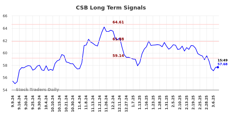 CSB Long Term Analysis for March 8 2025