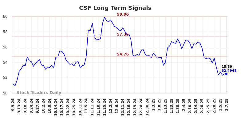 CSF Long Term Analysis for March 8 2025