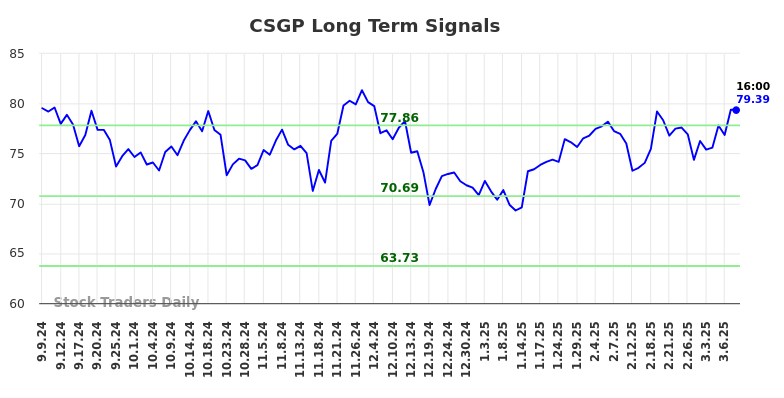 CSGP Long Term Analysis for March 8 2025