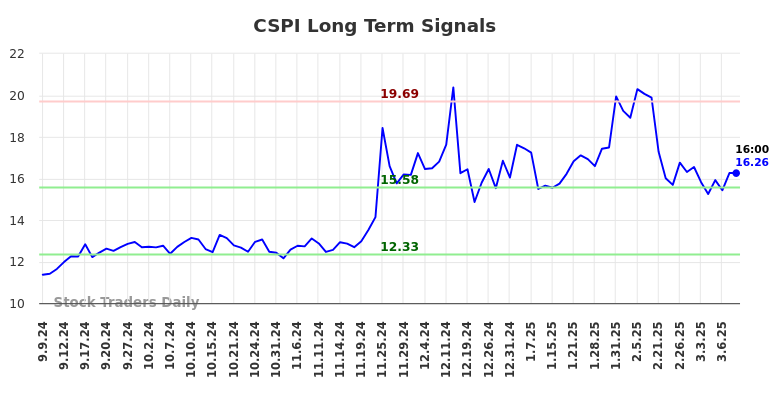 CSPI Long Term Analysis for March 8 2025