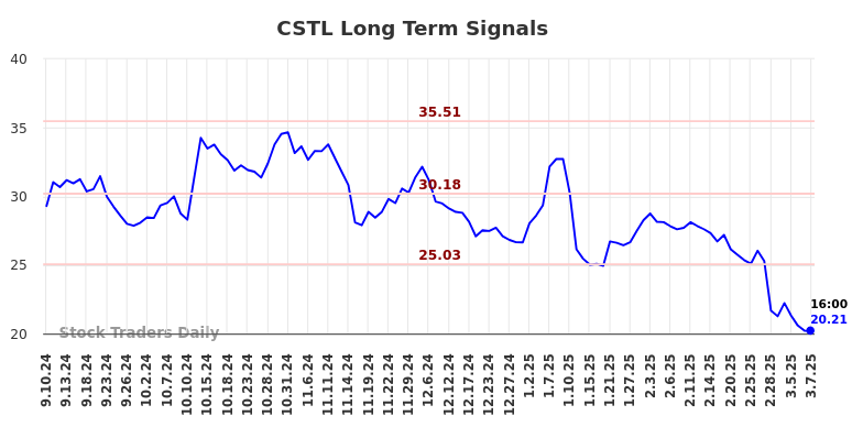 CSTL Long Term Analysis for March 8 2025