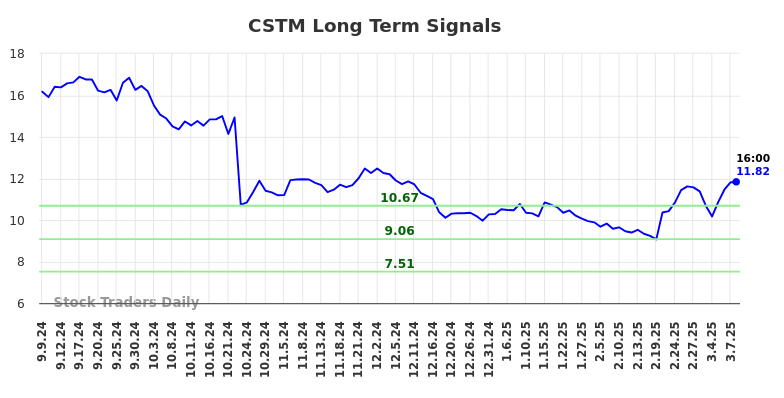 CSTM Long Term Analysis for March 8 2025