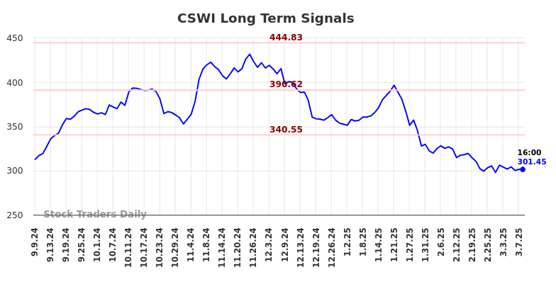CSWI Long Term Analysis for March 9 2025