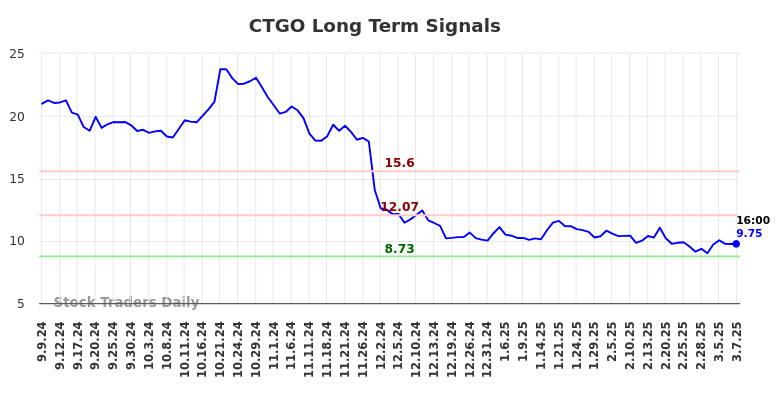 CTGO Long Term Analysis for March 9 2025