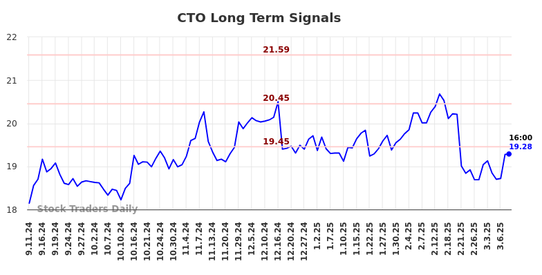 CTO Long Term Analysis for March 9 2025