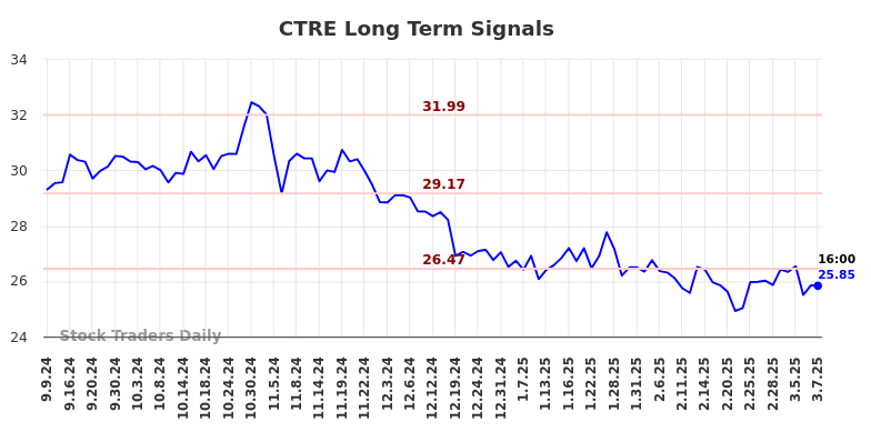 CTRE Long Term Analysis for March 9 2025