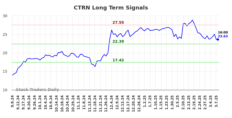 CTRN Long Term Analysis for March 9 2025