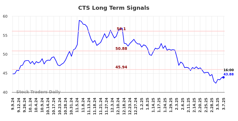 CTS Long Term Analysis for March 9 2025