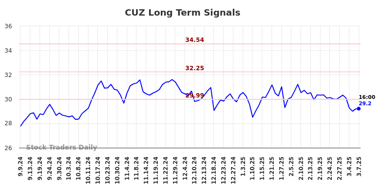 CUZ Long Term Analysis for March 9 2025 CUZ Long Term Analysis for March 9 2025