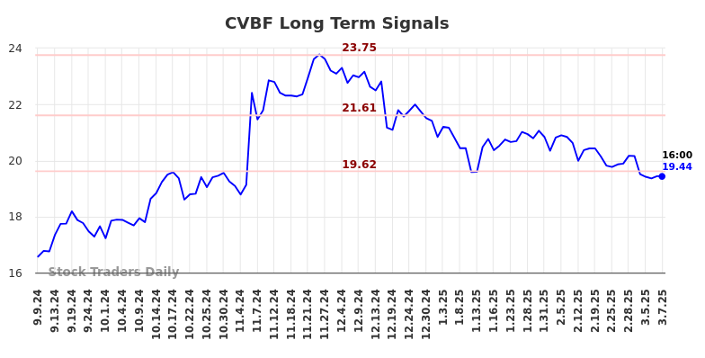 CVBF Long Term Analysis for March 9 2025