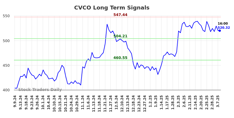 CVCO Long Term Analysis for March 9 2025