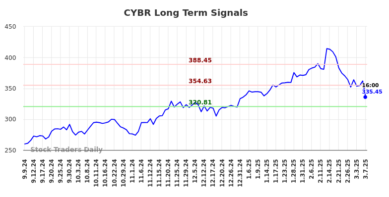 CYBR Long Term Analysis for March 9 2025