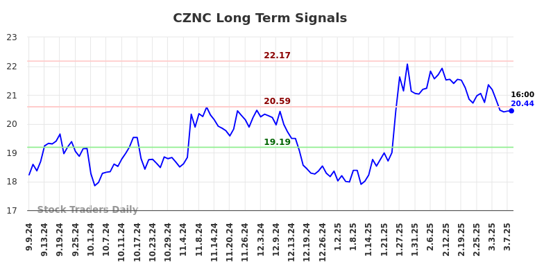 CZNC Long Term Analysis for March 9 2025