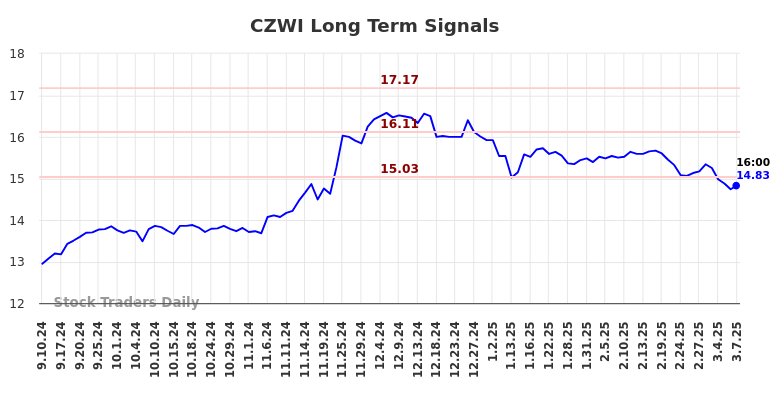 CZWI Long Term Analysis for March 9 2025