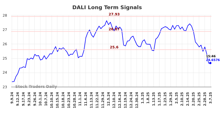 DALI Long Term Analysis for March 9 2025 DALI Long Term Analysis for March 9 2025
