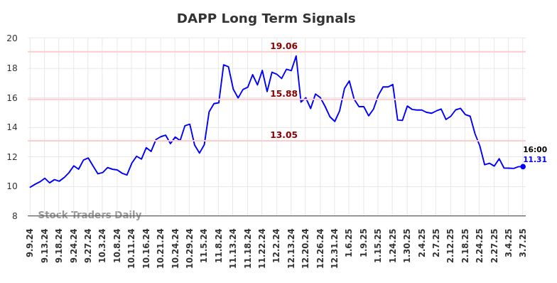 DAPP Long Term Analysis for March 9 2025 DAPP Long Term Analysis for March 9 2025