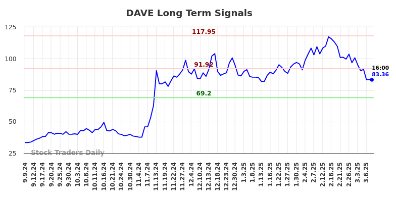 DAVE Long Term Analysis for March 9 2025