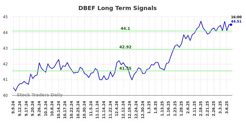 DBEF Long Term Analysis for March 9 2025