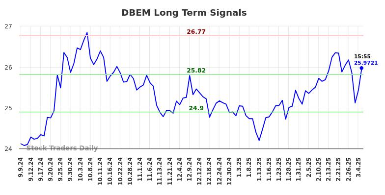 DBEM Long Term Analysis for March 9 2025