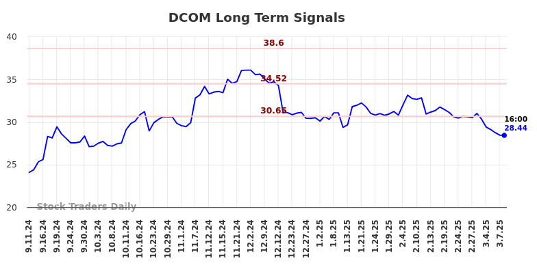 DCOM Long Term Analysis for March 9 2025