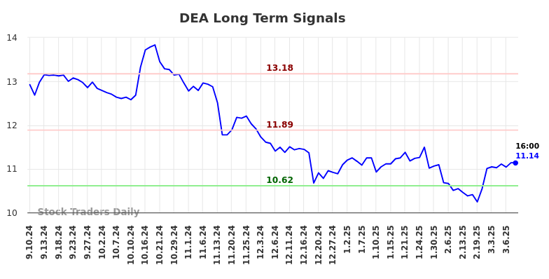 DEA Long Term Analysis for March 9 2025 DEA Long Term Analysis for March 9 2025