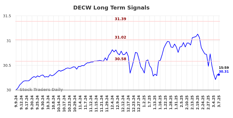 DECW Long Term Analysis for March 9 2025