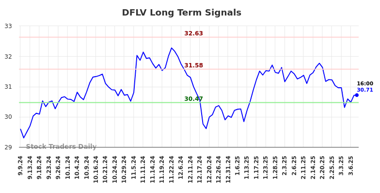 DFLV Long Term Analysis for March 9 2025 DFLV Long Term Analysis for March 9 2025