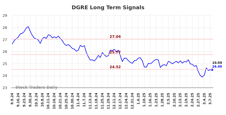 DGRE Long Term Analysis for March 9 2025