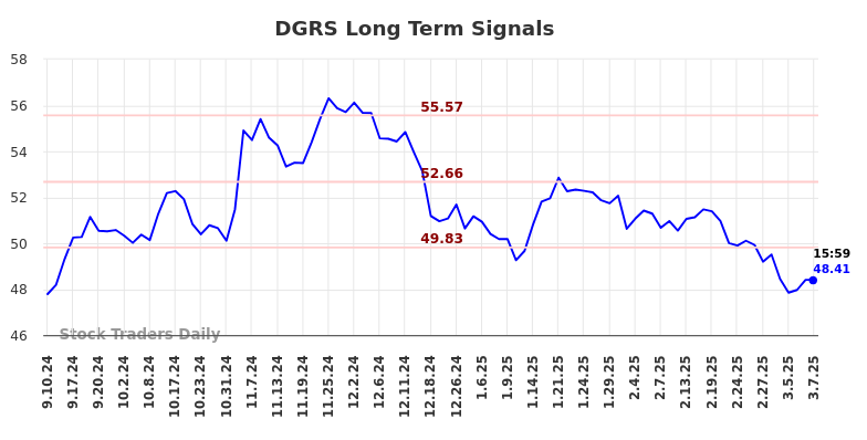 DGRS Long Term Analysis for March 9 2025 DGRS Long Term Analysis for March 9 2025