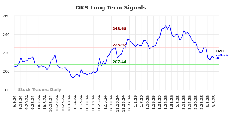 DKS Long Term Analysis for March 9 2025 DKS Long Term Analysis for March 9 2025