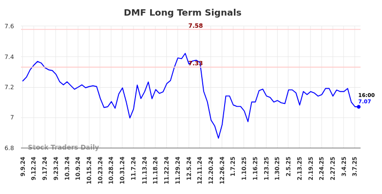 DMF Long Term Analysis for March 9 2025