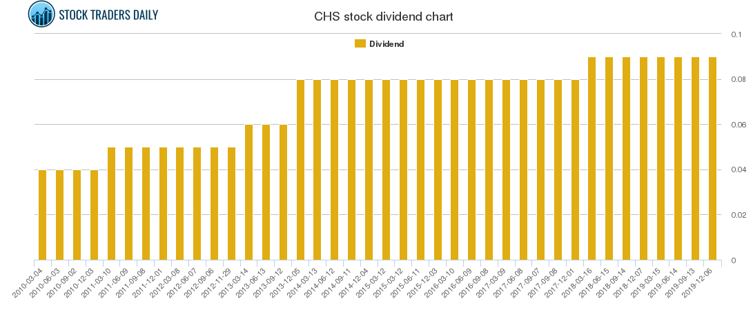 CHS Dividend Chart CHS Dividend Chart