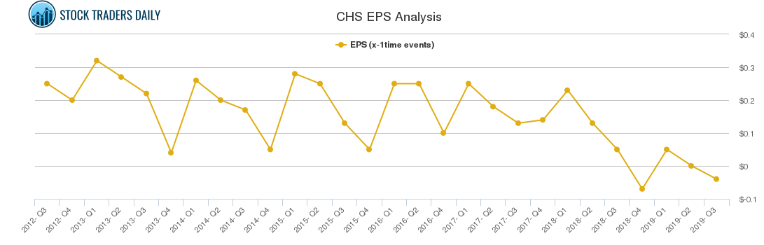 CHS EPS Analysis CHS EPS Analysis