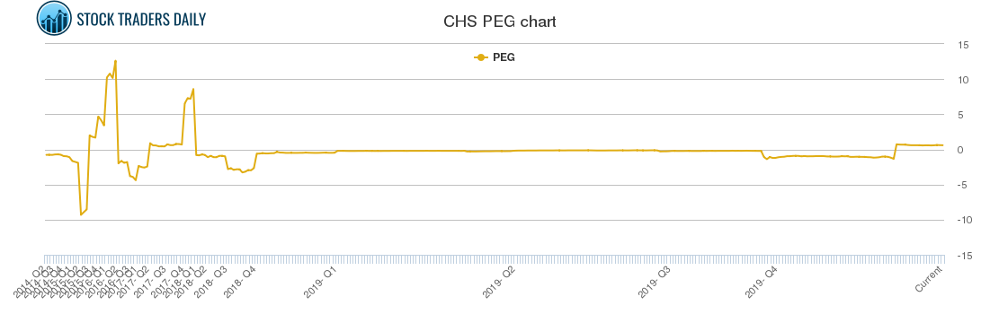 CHS PEG chart CHS PEG chart