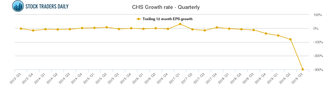 CHS Growth rate - Quarterly CHS Growth rate - Quarterly