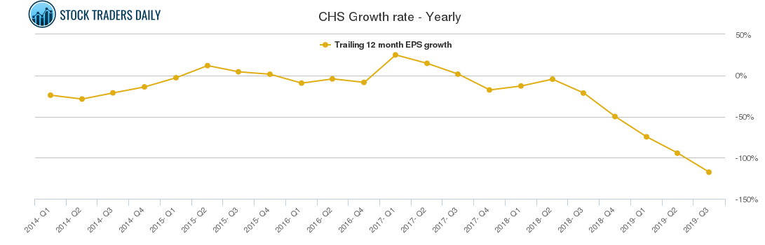 CHS Growth rate - Yearly CHS Growth rate - Yearly