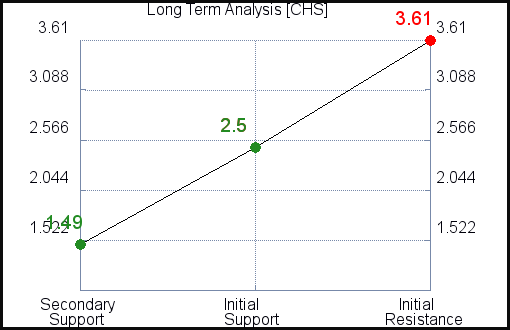 CHS Long Term Analysis CHS Long Term Analysis