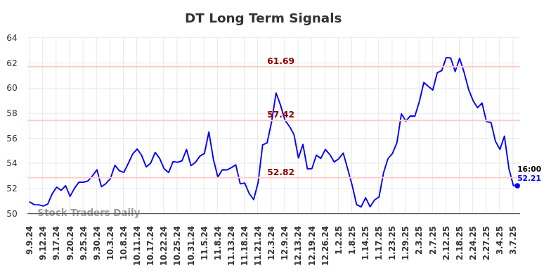 DT Long Term Analysis for March 9 2025 DT Long Term Analysis for March 9 2025