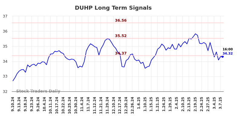 DUHP Long Term Analysis for March 9 2025
