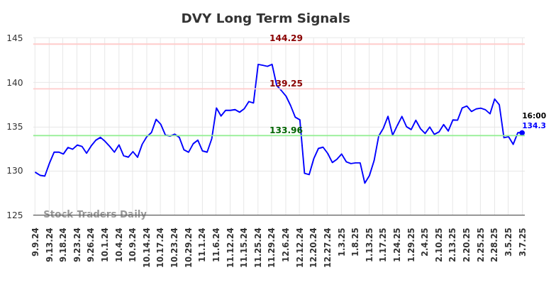 DVY Long Term Analysis for March 9 2025 DVY Long Term Analysis for March 9 2025