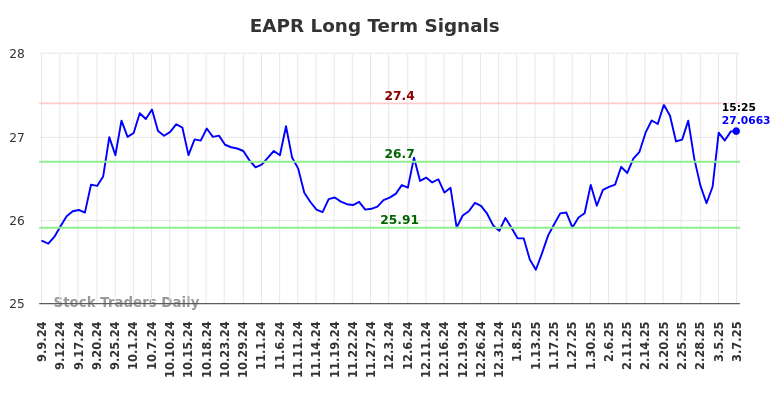 EAPR Long Term Analysis for March 9 2025